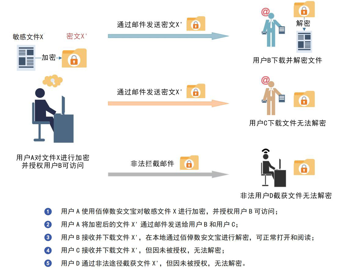 佰倬数安文宝 -产品彩页_01