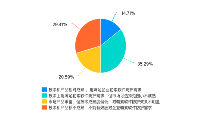 《企业勒索软件防护应用指南》发布