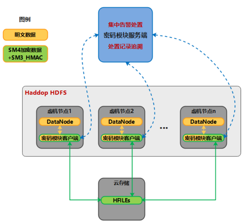 佰倬《保障大数据存储机密性与完整性的密码应用方案》荣获优秀密码应用奖