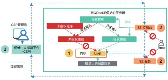 解决方案 | 数据自保-佰倬数据安全防护解决方案